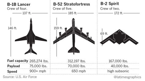 b21 bomber hypothetical performance specs.